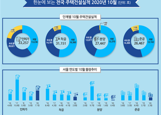 10월, 주택 인허가 3만3257호…전년 比 16% '뚝'