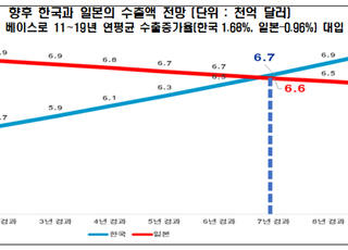 전경련 “한국, 7년 후 세계 5위 수출국 도약…일본 뛰어넘어”