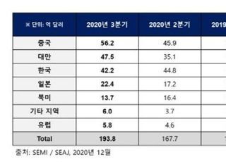 SEMI "3Q 글로벌 반도체 장비 매출 194억달러...전년比 30%↑"