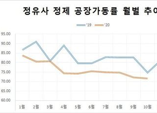 정유사, 코로나로 정유설비 30% '자가격리'...'탈정유'로 활로 모색