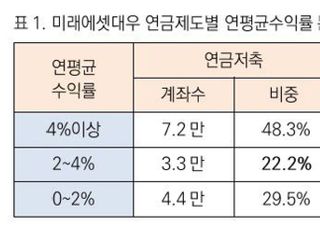 "개인형연금, 가입기간 길고 실적배당형 비중 클수록 수익률↑"