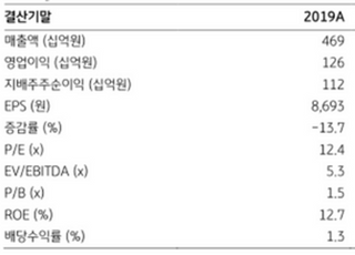 "컴투스, 중국 매출 확대로 상승여력 충분…목표가↑"-KB증권