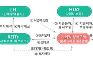 LH, 올해 2차 공공지원 사회임대주택 사업자 공모