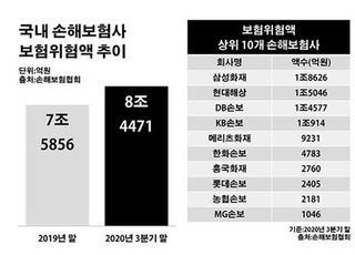 손보업계 보험 상품 리스크 올해만 1조 늘었다