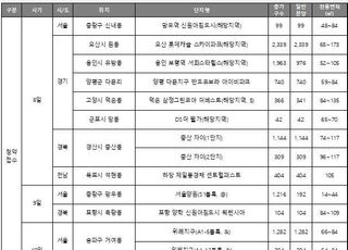 [주간분양] 전국 9938가구 청약 접수…공급없던 서울서 2건 일반분양