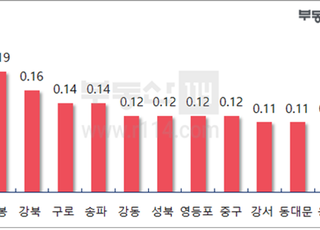 [주간부동산시황] 서울 아파트값 2주 연속 상승폭 확대…전세가 오름세도 견고