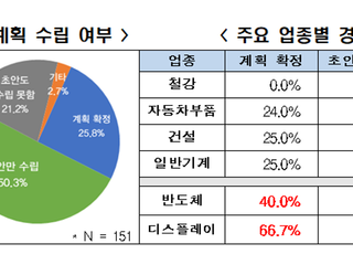 전경련 “코로나로 국내기업 70% 경영계획 확정 못해”