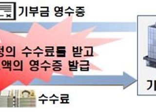 국세청, 고액·상습체납, 불성실 기부금단체 명단 공개