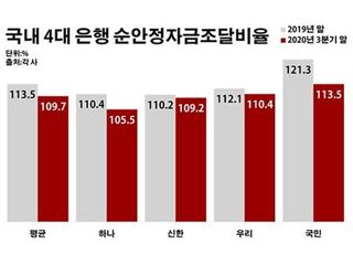 "돈줄 찾기 어렵네"…시중은행 자금 조달 시험대