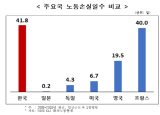 한경연 "韓 노동손실일수, 日 209배, 獨 10배...G5 비해 훨씬 많아"