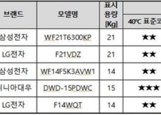 위니아전자 드럼세탁기, 에너지효율등급 표시보다 실제 성능 미흡