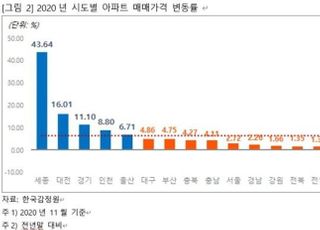 "올해 아파트 매매·전세 다 올랐다"…전국이 펄펄