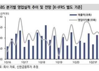 “SBS, 극단적 저평가 영역 밸류에이션...목표가↑”-신한금융투자