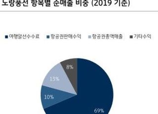 "노랑풍선, 주가 반등 국면…해외 여행수요 증가 호재 선반영"-KB증권