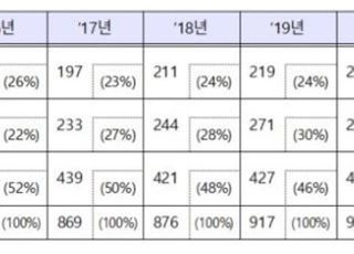 산업부, 올해 세계일류상품 874개 선정