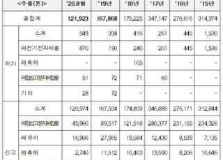 폐플라스틱, 수입국 동의 후 국가간 이동…바젤협약 발효