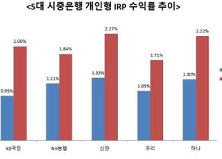 증시 급반등 효과…은행 퇴직연금 수익률 2%대로 껑충