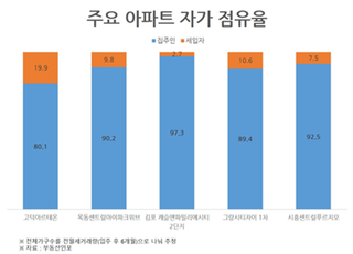 입주 대단지 전세 쏟아진다는 건 옛말...수도권 자가점유율 90%