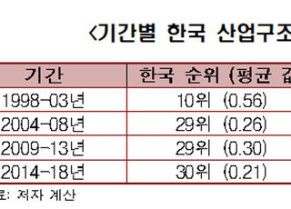 한경연 “韓 산업역동성 OECD 최하위 수준”