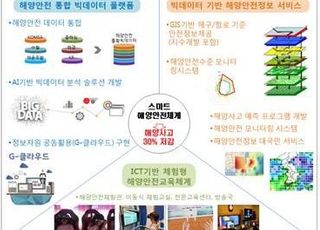 해양개발, 해양교통안전점검 이행안하면 사업 못한다