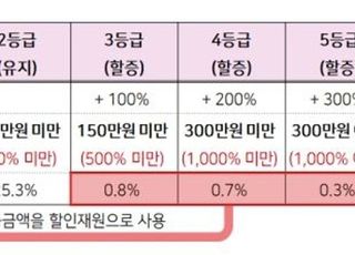 "쓴만큼 낸다"…보험료 70% 낮춘 '4세대 실손보험' 내년 7월 출시