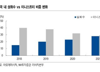 “아모레퍼시픽, 실적 턴어라운드 국면 진입...목표가↑”-NH투자증권