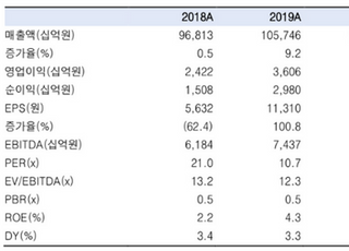 "현대차, 신규 출시 제네시스로 이익 성장 가시화"-한국투자증권