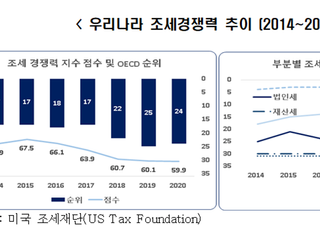 한경연 “한국 조세경쟁력 OECD 24위…지속 하락”