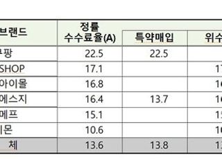 '로켓배송' 쿠팡 수수료율, e커머스업체 중 가장 높아