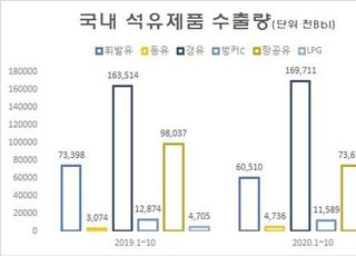 정유사, 항공유 수요 급감 '쇼크'…정제마진 악화까지 '이중고'