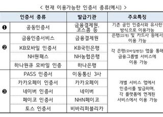 '공인인증서 폐지' 후 금융거래 어쩌나…"공인-민간인증서 모두 OK"