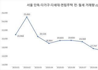 빌라에도 들이닥친 '패닉바잉'…전·월세 줄고 매매 급증