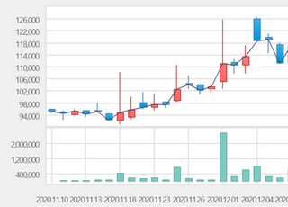 [특징주] 대웅제약, 코로나 치료제 기대감에 10%대 급등