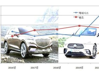 GV70 날개 단 제네시스, 벤츠 누르고 '럭셔리 1위' 굳힌다