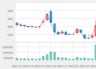 [특징주] 두산인프라코어, 현대중공업과 합병 기대감에 8%대 상승세