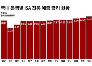 은행 ISA 예금 금리 0%대 추락…시장서도 '외면'