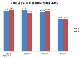 KB금융, 이중레버리지 상승…M&amp;A 자금조달 부담 요인? 