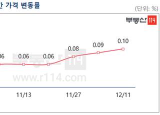 [주간부동산시황] 수도권 아파트값 상승폭 확대…전세난도 지속