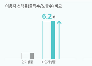 네이버 “AI쇼핑 추천 기술, 비인기 상품 선택률 6.2배 높다”