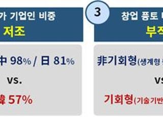 신진대사 멈춘 국내기업…글로벌 TOP100 신규진입 '제로'