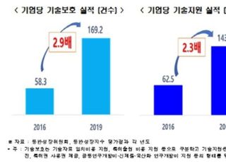 지난해 대기업의 중소기업 기술보호지원 169건...3년만에 3배↑