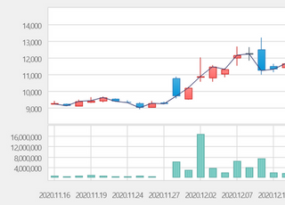 [특징주] 조류독감 관련주, 전국적 확산 소식에 상승세