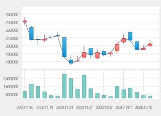 [특징주] 씨젠, 주당 1500원 현금배당 결정에 강세