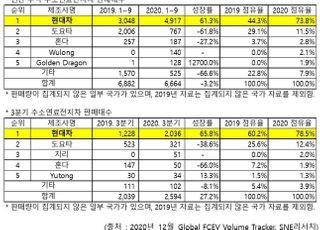 현대차, 글로벌 수소차 판매량 1위…"10대중 7대"