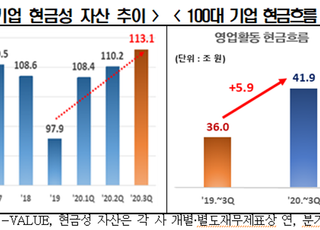 한경연 “100대 기업, 코로나 불확실성에 차입 급증”