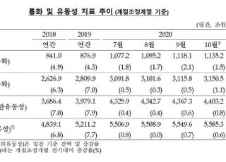 10월 통화량 35조 증가…시중에 풀린 돈 3150조