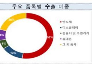 코로나 펜데믹에도 반도체·디스플레이·휴대폰 수출 ‘트리플 증가’