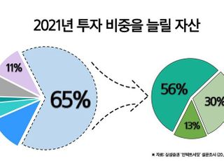 상장사 CEO 10명 중 6명 "내년도 주식비중 확대"