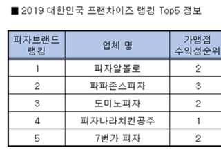 피자, 치킨 창업을 준비하는 예비 창업인이 꼭 살펴야 하는 지표는 무엇일까?