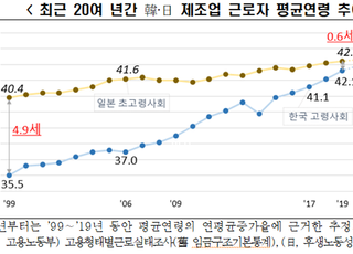 한경연 “한국 제조업, 고령화 심각…日보다 2.9배 빨라”